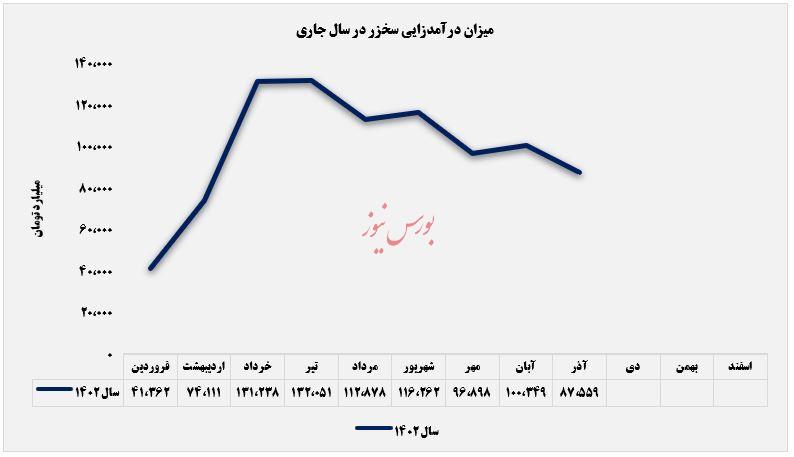 حرکت نوسانی درآمدهای سیمان خزر تا آذرماه