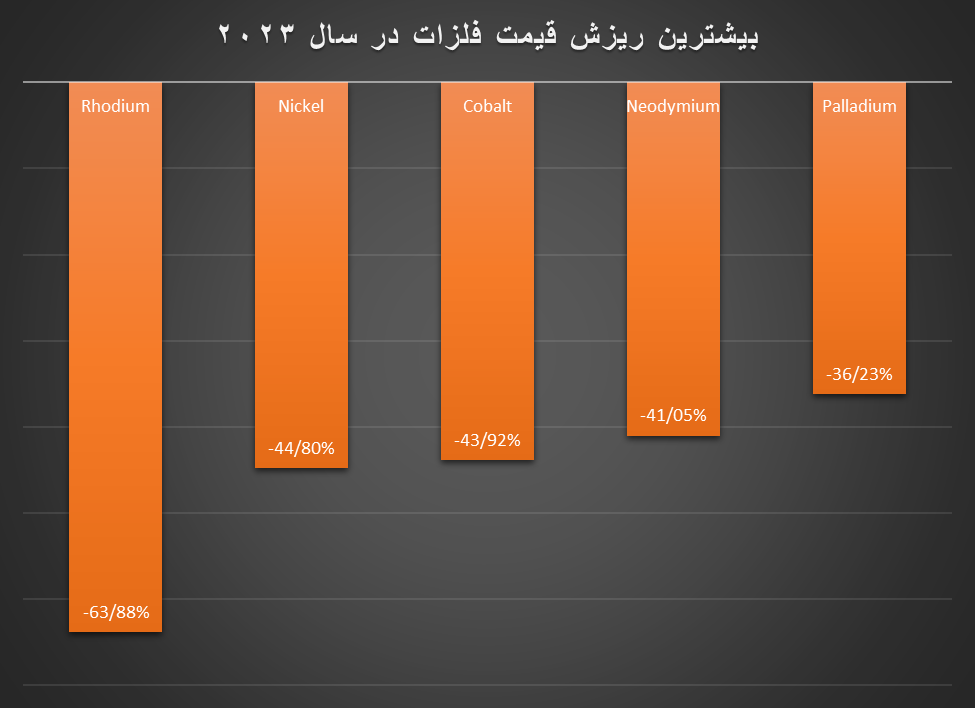 سنگین‌ترین ریزش قیمت فلزات در سال ۲۰۲۳