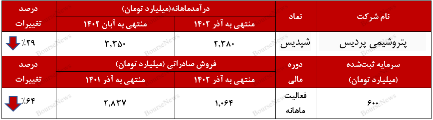 پتروشیمی پردیس