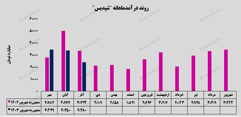 پتروشیمی پردیس