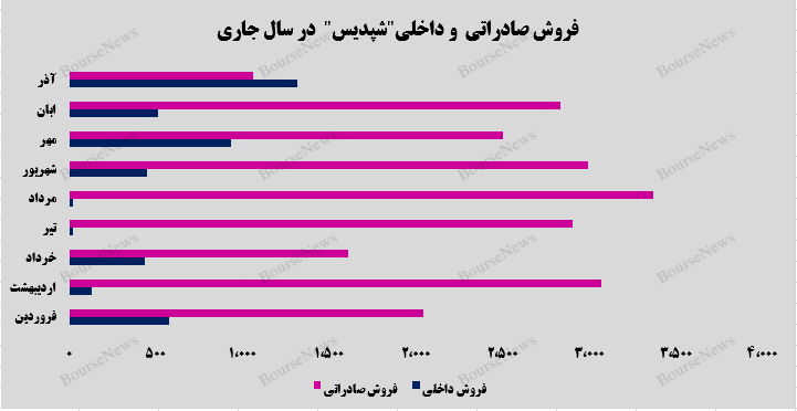 پتروشیمی پردیس