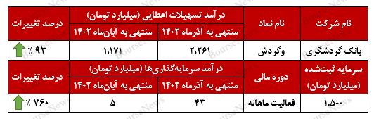 جهش ۹۳ درصدی