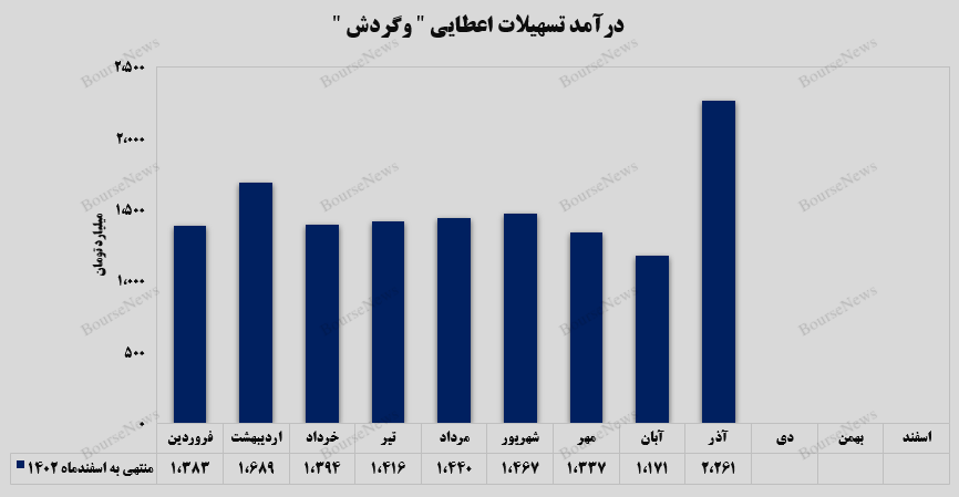 جهش ۹۳ درصدی