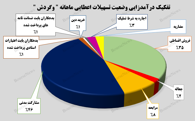 جهش ۹۳ درصدی