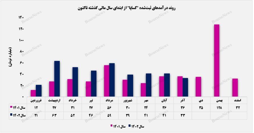 از هم گسیختگی شرایط درآمدزایی