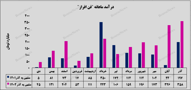 توسعه