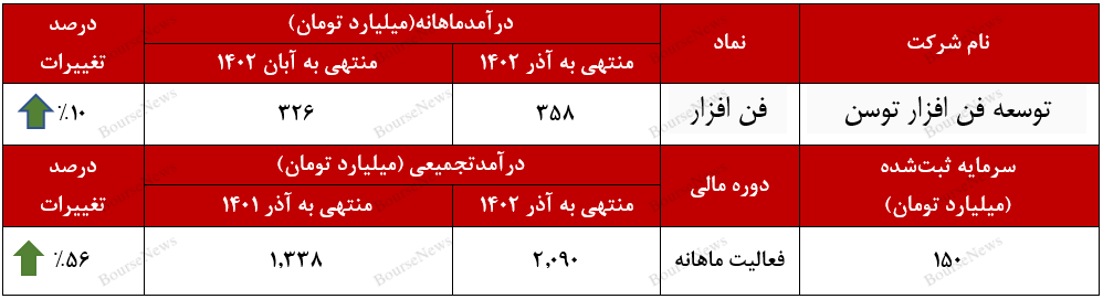 توسعه