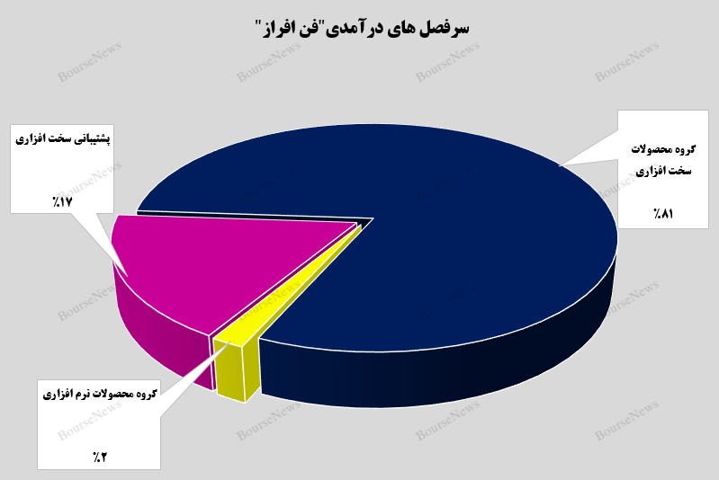 توسعه