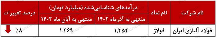 آذرماه نقطه توقف روند صعودی