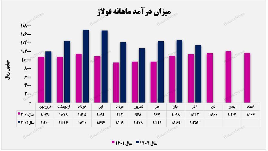 آذرماه نقطه توقف روند صعودی