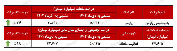 درآمد‌های