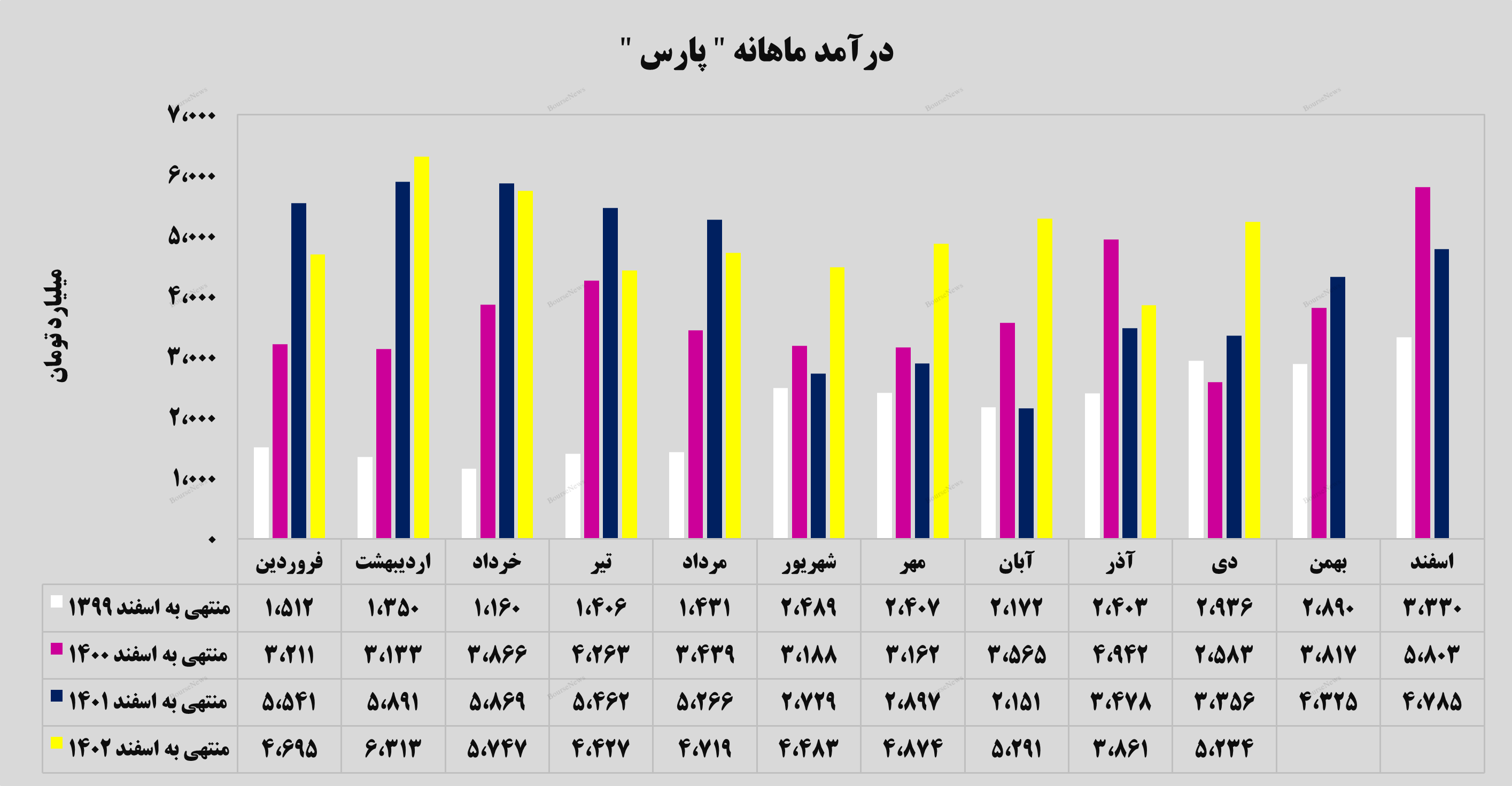 درآمد‌های