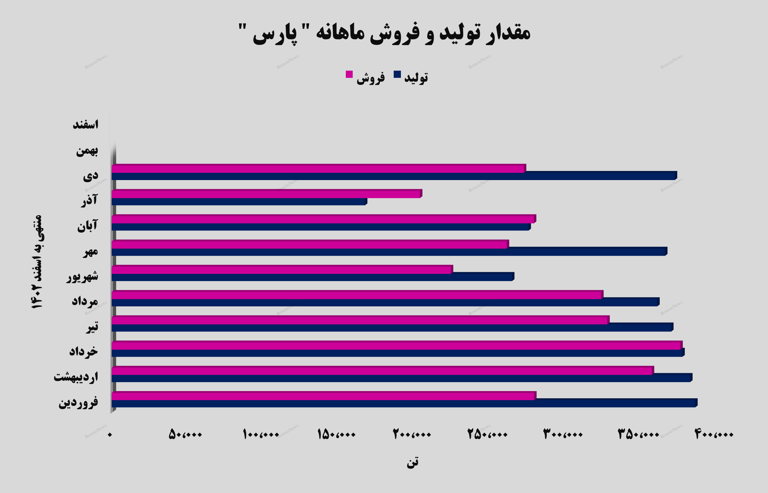 درآمد‌های