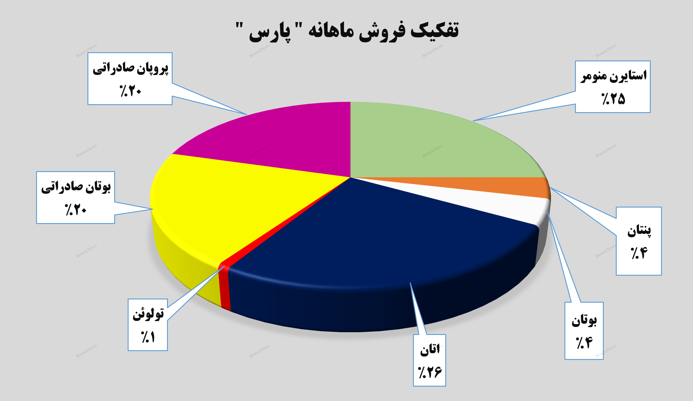 درآمد‌های