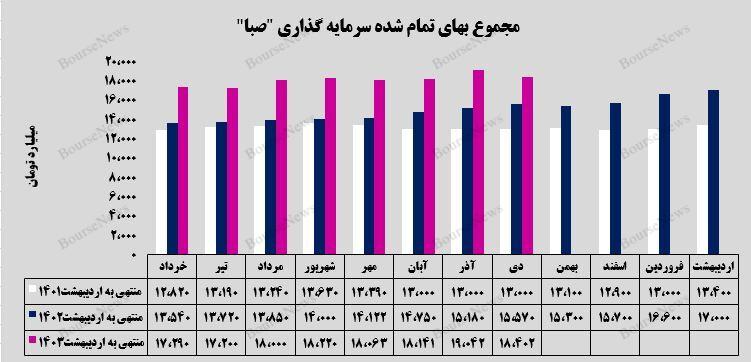 رشد ۳۳ درصدی ارزش بازار پرتفوی بورسی