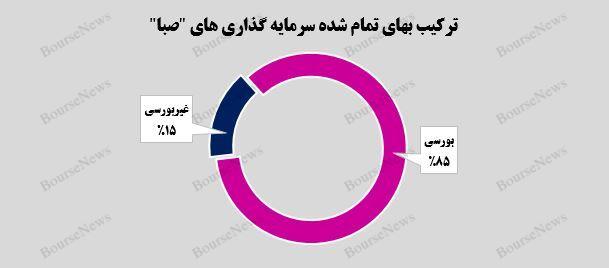 رشد ۳۳ درصدی ارزش بازار پرتفوی بورسی