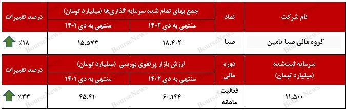 رشد ۳۳ درصدی ارزش بازار پرتفوی بورسی