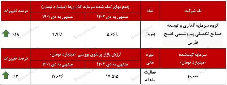 سهم ۶۷ درصدی سرمایه‌گذاری‌های