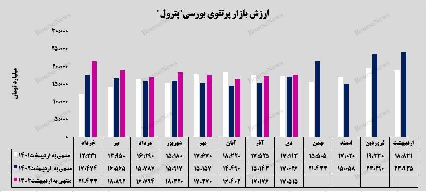 سهم ۶۷ درصدی سرمایه‌گذاری‌های