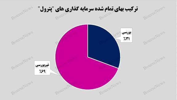 سهم ۶۷ درصدی سرمایه‌گذاری‌های