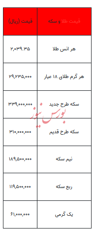 بخوانید/ از قیمت سکه تا یک گرم طلا- ۱۰ بهمن ۱۴۰۲