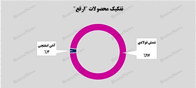 شمش فولادی درآمدزا‌ترین محصول