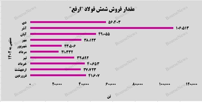 شمش فولادی درآمدزا‌ترین محصول