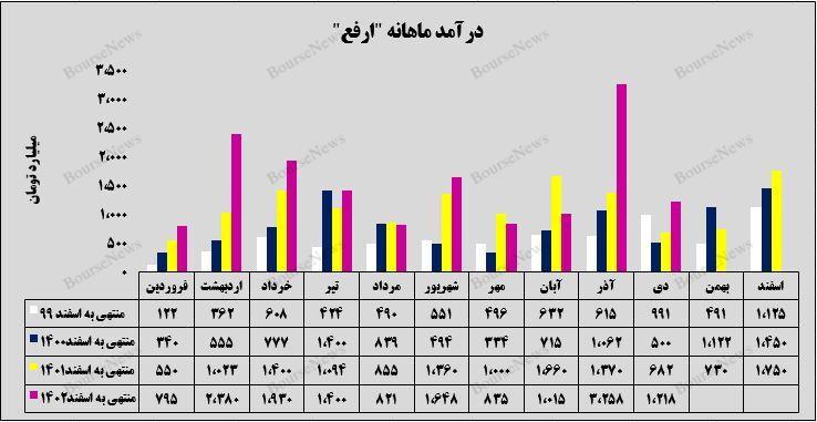 شمش فولادی درآمدزا‌ترین محصول