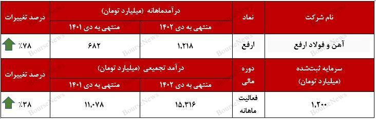 شمش فولادی درآمدزا‌ترین محصول