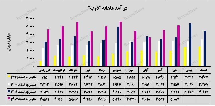 حرارت بالای کوره‌های سودآوری