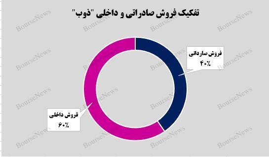 حرارت بالای کوره‌های سودآوری