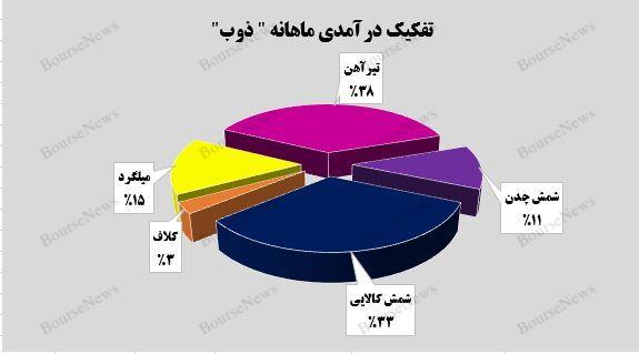 حرارت بالای کوره‌های سودآوری