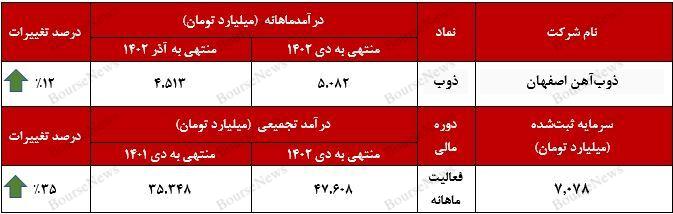 حرارت بالای کوره‌های سودآوری