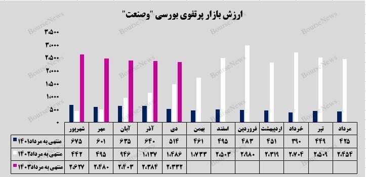 رشد ۲۴ درصدی سرمایه‌گذاری‌های بورسی