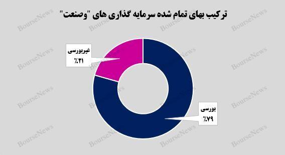 رشد ۲۴ درصدی سرمایه‌گذاری‌های بورسی