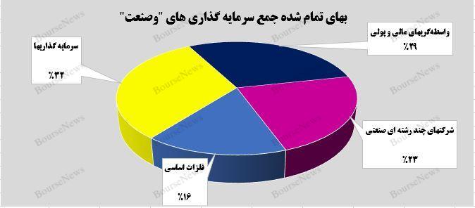 رشد ۲۴ درصدی سرمایه‌گذاری‌های بورسی