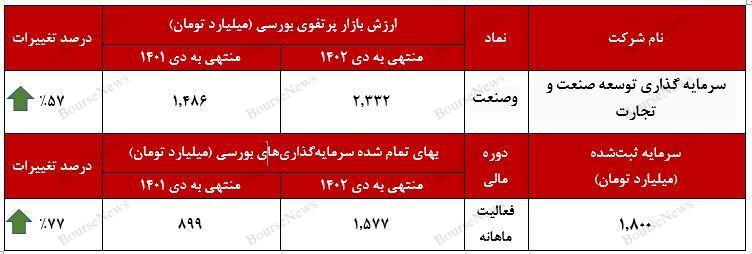 رشد ۲۴ درصدی سرمایه‌گذاری‌های بورسی