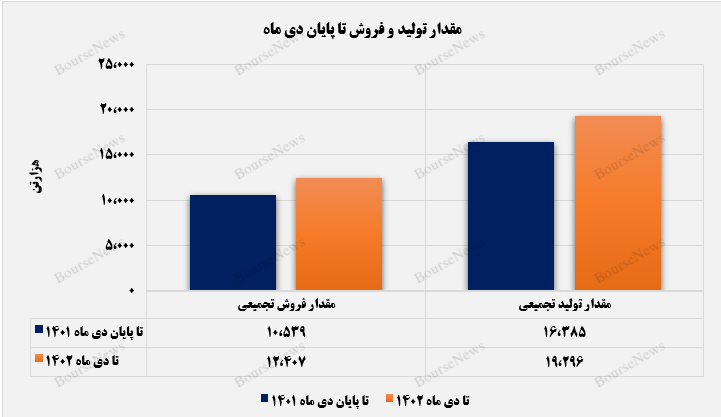 افزایش تولید ۱۸ درصدی نسبت به سال گذشته