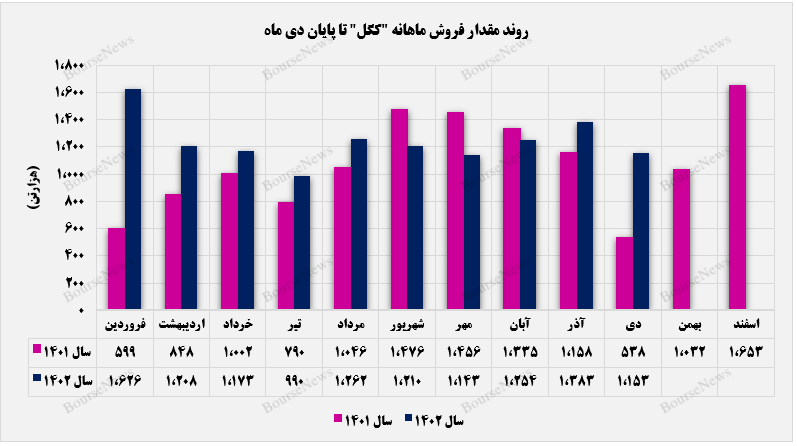 افزایش تولید ۱۸ درصدی نسبت به سال گذشته