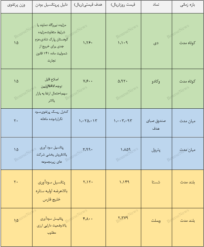 سبدگردان هدف، سبد پیشنهادی خود را منتشر کرد