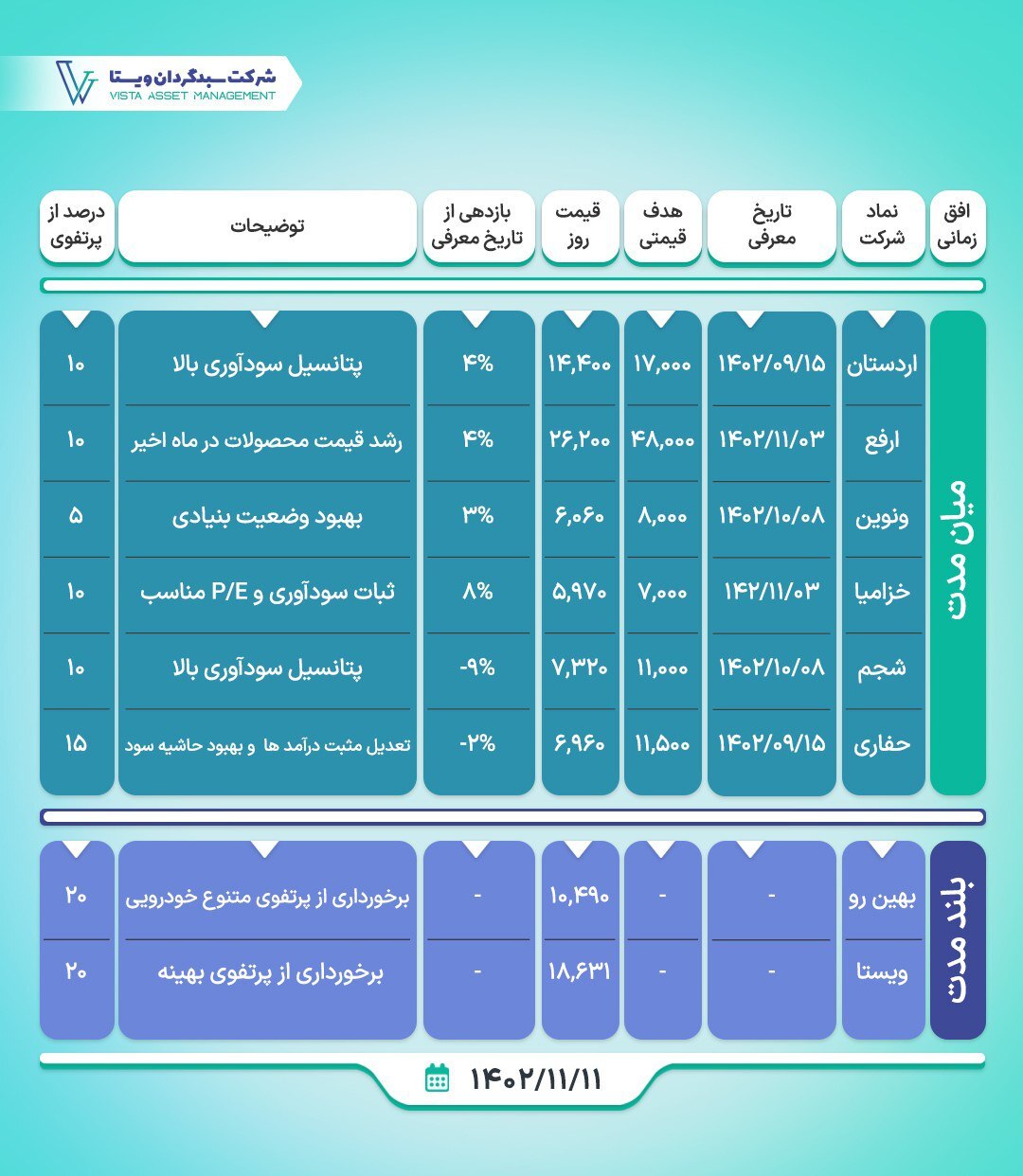 سبد پیشنهادی شرکت سبدگردان ویستا