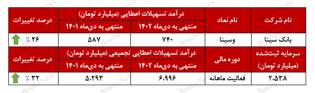 درآمد‌های تجمیعی