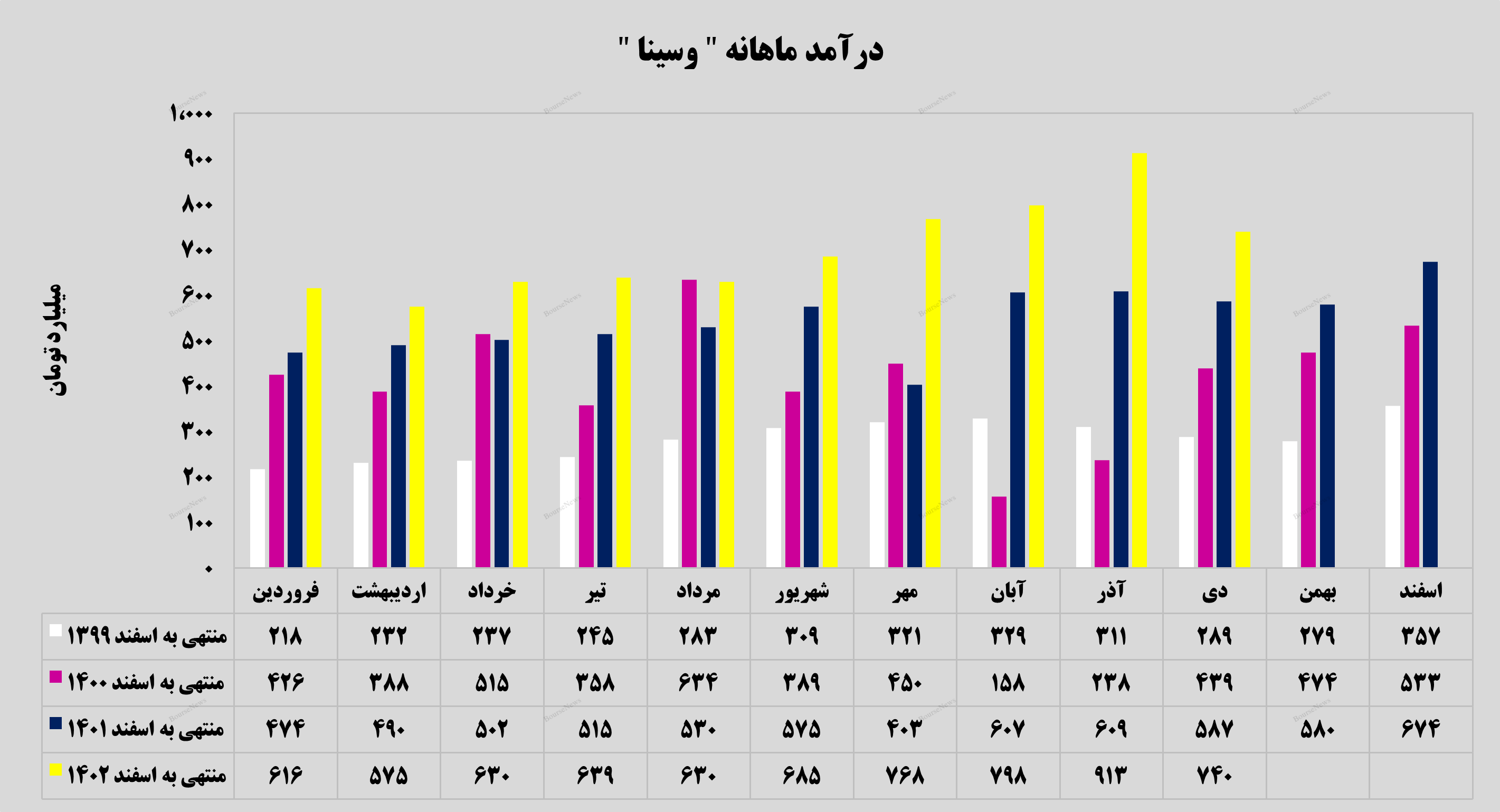 درآمد‌های تجمیعی