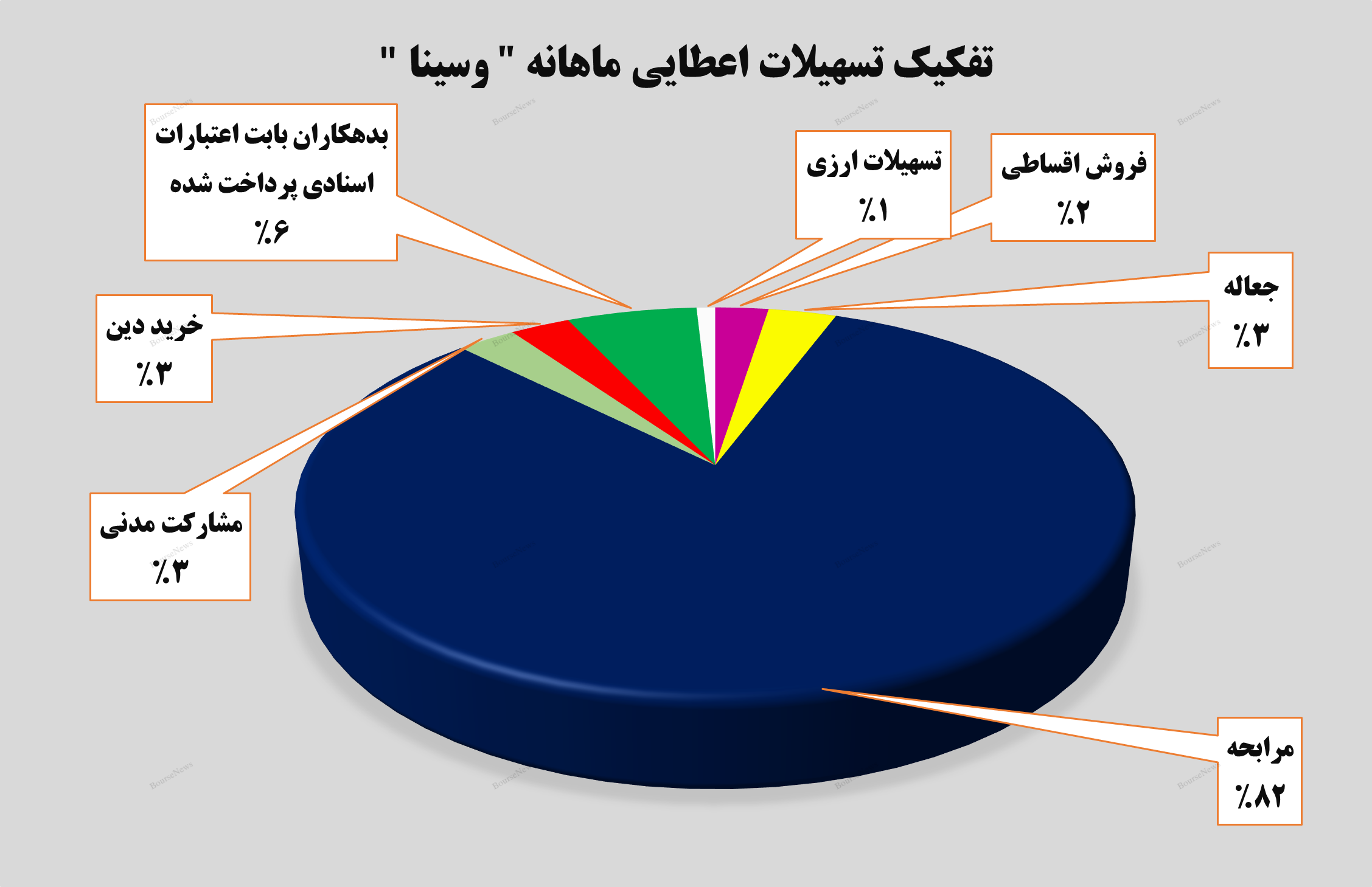 درآمد‌های تجمیعی