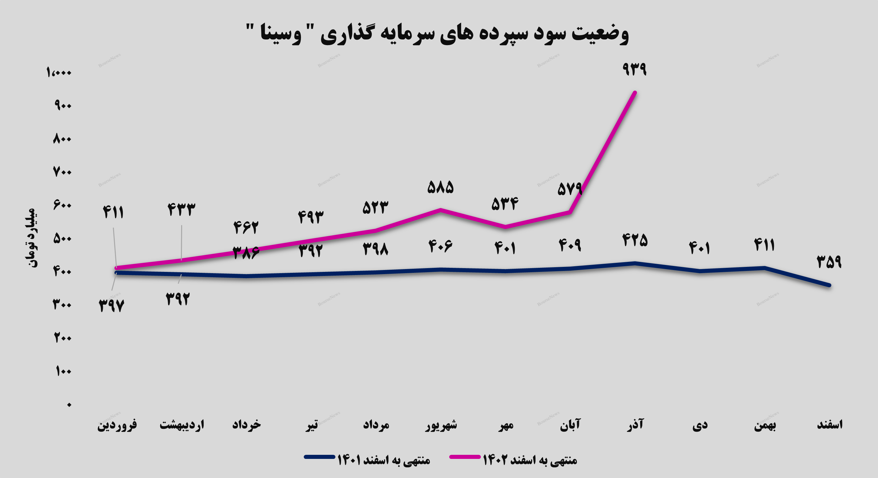 درآمد‌های تجمیعی