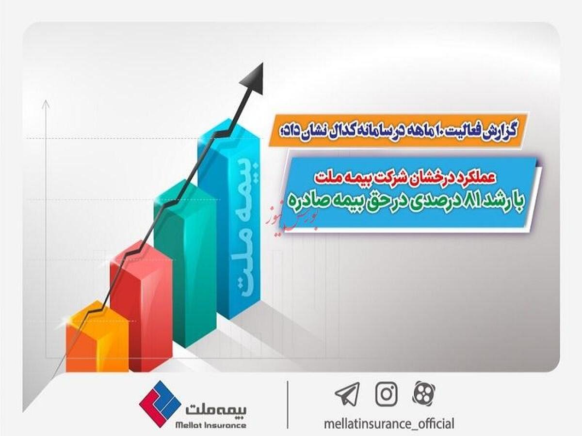 عملکرد درخشان شرکت بیمه ملت با رشد ۸۱ درصدی در حق بیمه صادره