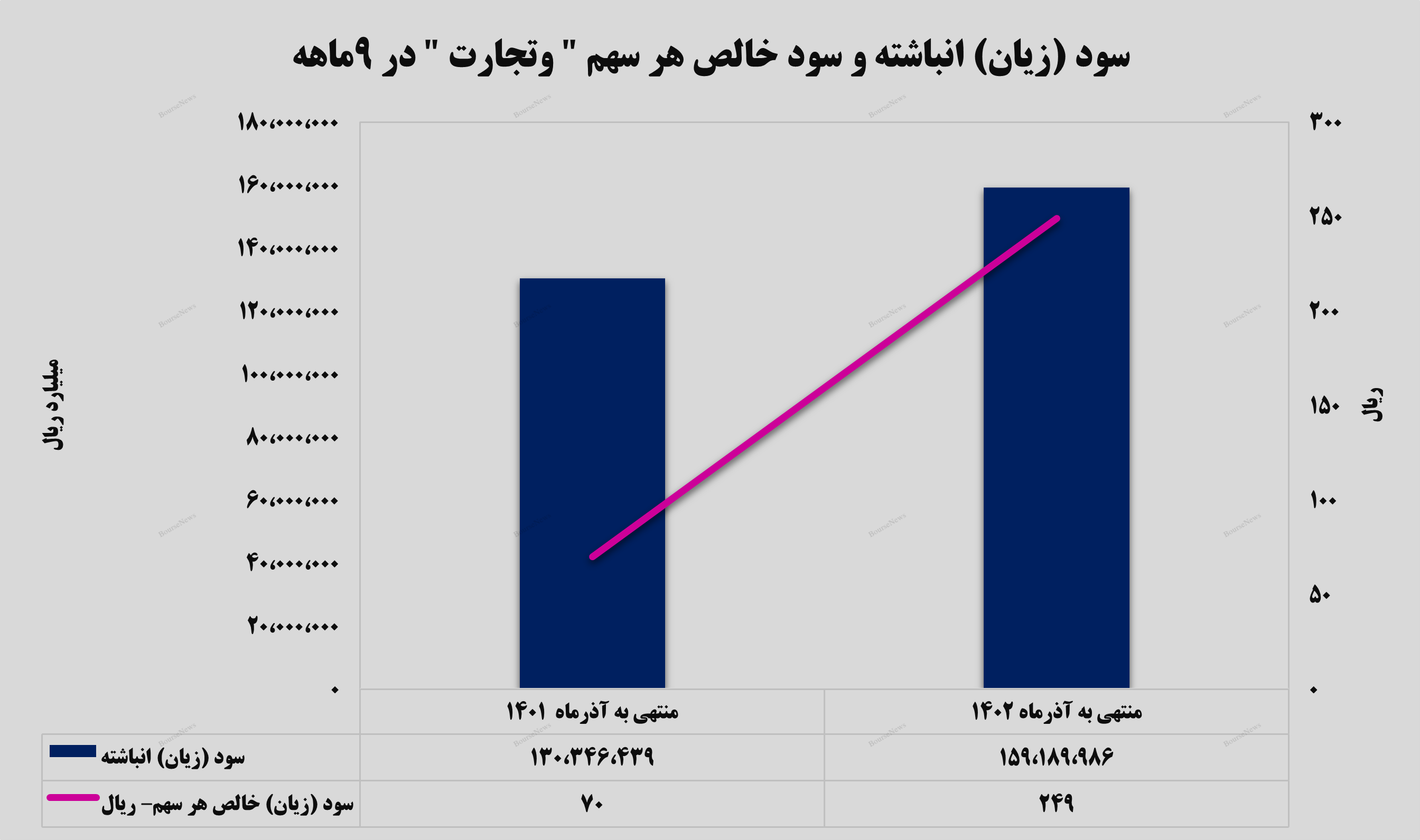 بیش از ۵ همت سود خالص برای