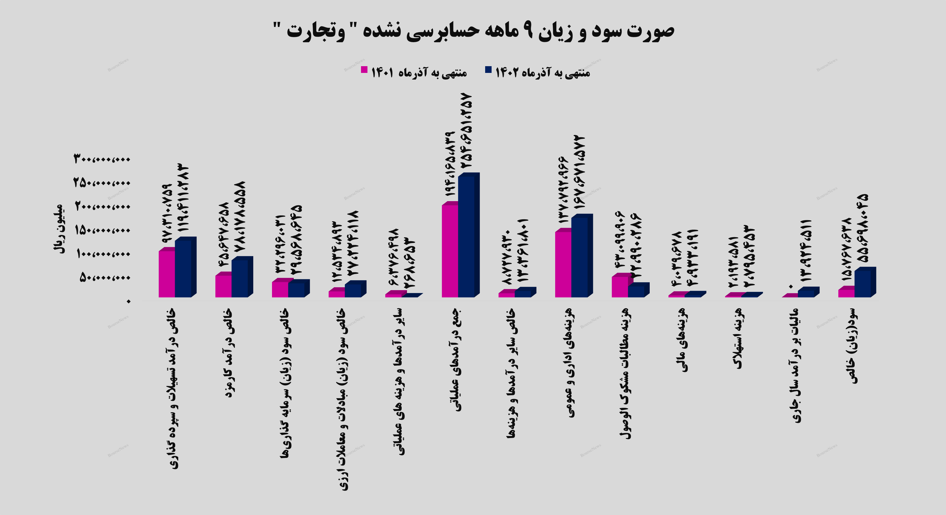 بیش از ۵ همت سود خالص برای