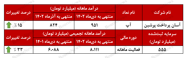 درآمد‌های