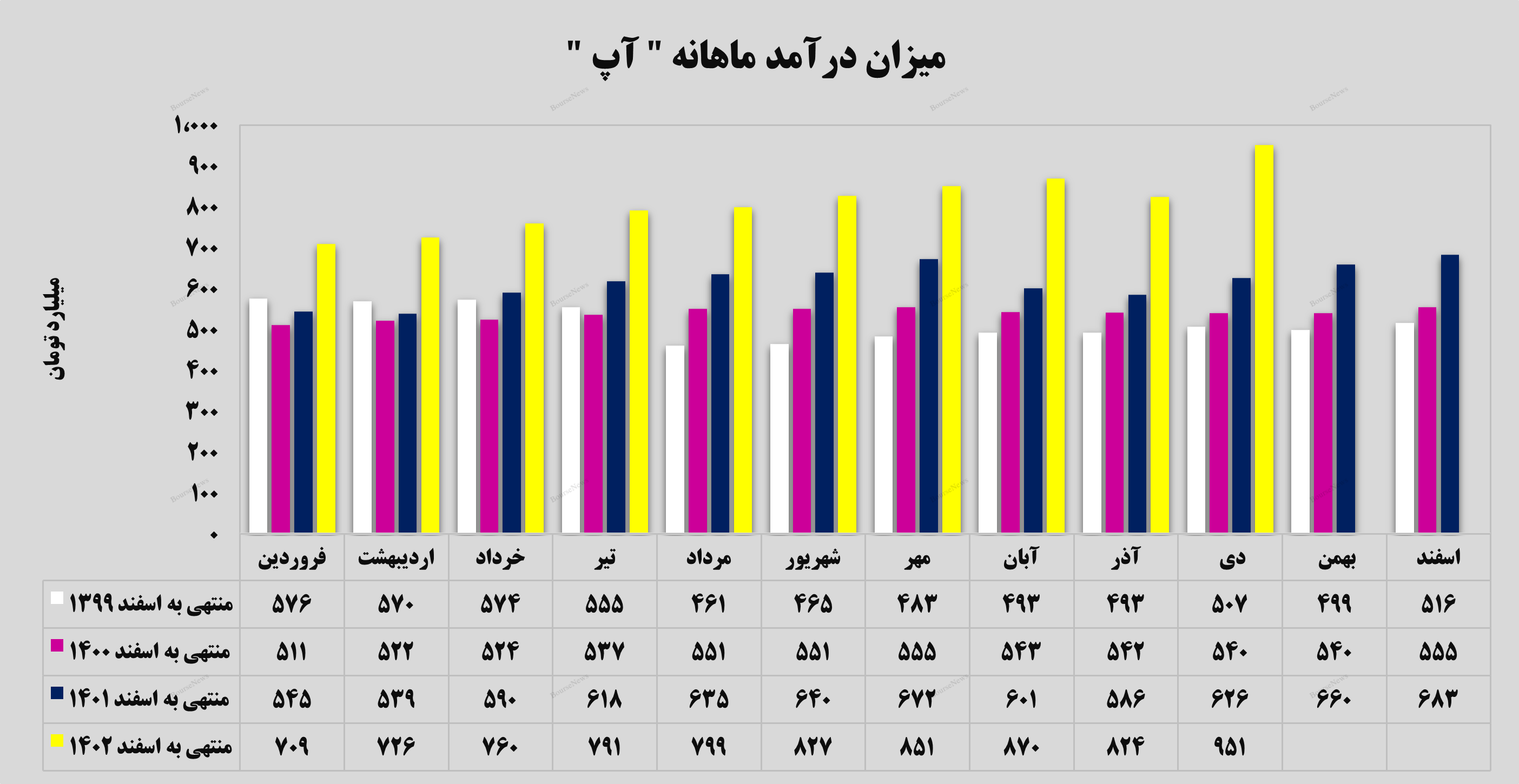 درآمد‌های